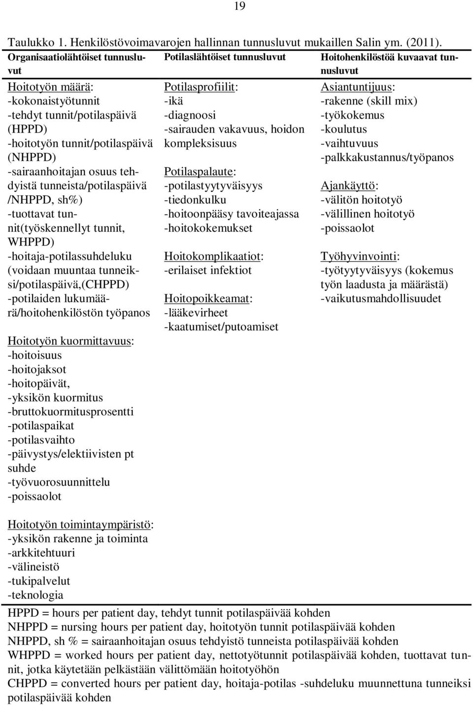 tunnit/potilaspäivä (NHPPD) -sairaanhoitajan osuus tehdyistä tunneista/potilaspäivä /NHPPD, sh%) -tuottavat tunnit(työskennellyt tunnit, WHPPD) -hoitaja-potilassuhdeluku (voidaan muuntaa