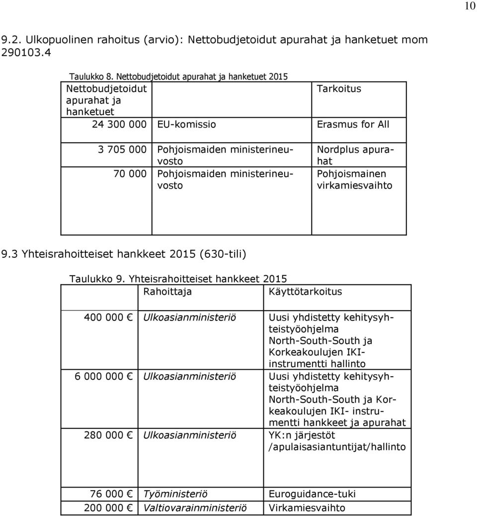 ministerineuvosto Nordplus apurahat Pohjoismainen virkamiesvaihto 9.3 Yhteisrahoitteiset hankkeet 2015 (630-tili) Taulukko 9.