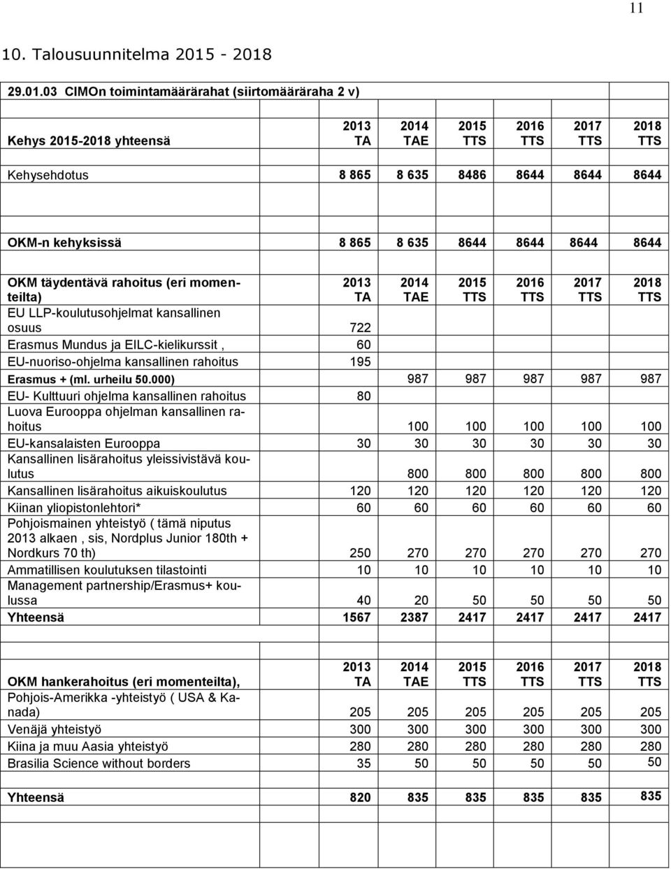 8644 8644 8644 8644 OKM täydentävä rahoitus (eri momenteilta) 2013 TA 2014 TAE 2015 2016 2017 2018 EU LLP-koulutusohjelmat kansallinen osuus 722 Erasmus Mundus ja EILC-kielikurssit, 60