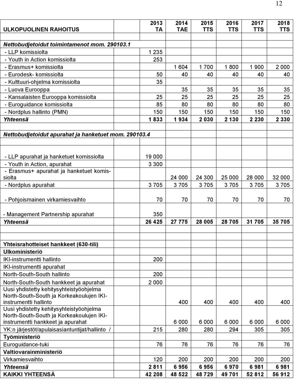 Eurooppa 35 35 35 35 35 - Kansalaisten Eurooppa komissiolta 25 25 25 25 25 25 - Euroguidance komissiolta 85 80 80 80 80 80 - Nordplus hallinto (PMN) 150 150 150 150 150 150 Yhteensä 1 833 1 934 2 030