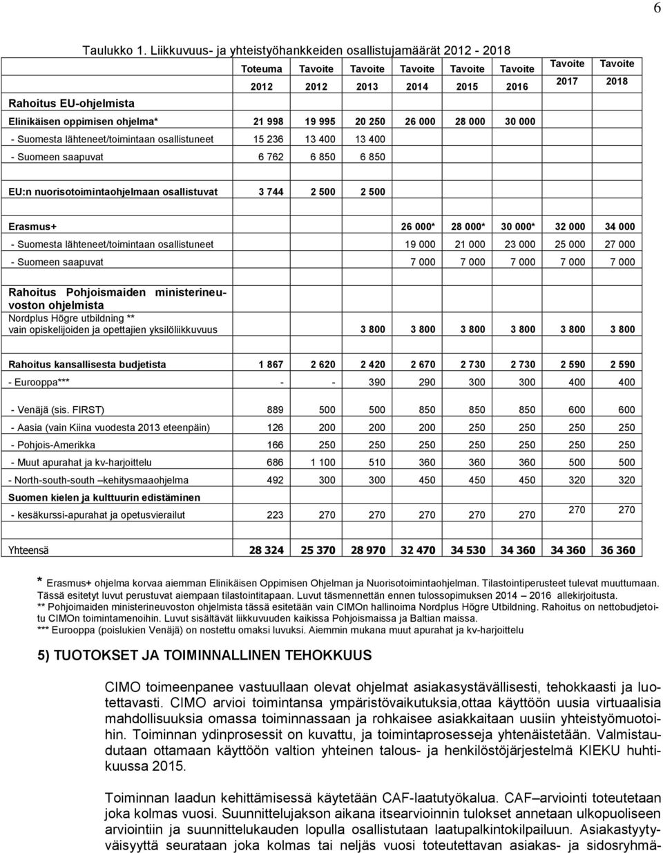 998 19 995 20 250 26 000 28 000 30 000 - Suomesta lähteneet/toimintaan osallistuneet 15 236 13 400 13 400 - Suomeen saapuvat 6 762 6 850 6 850 Tavoite Tavoite 2017 2018 EU:n nuorisotoimintaohjelmaan