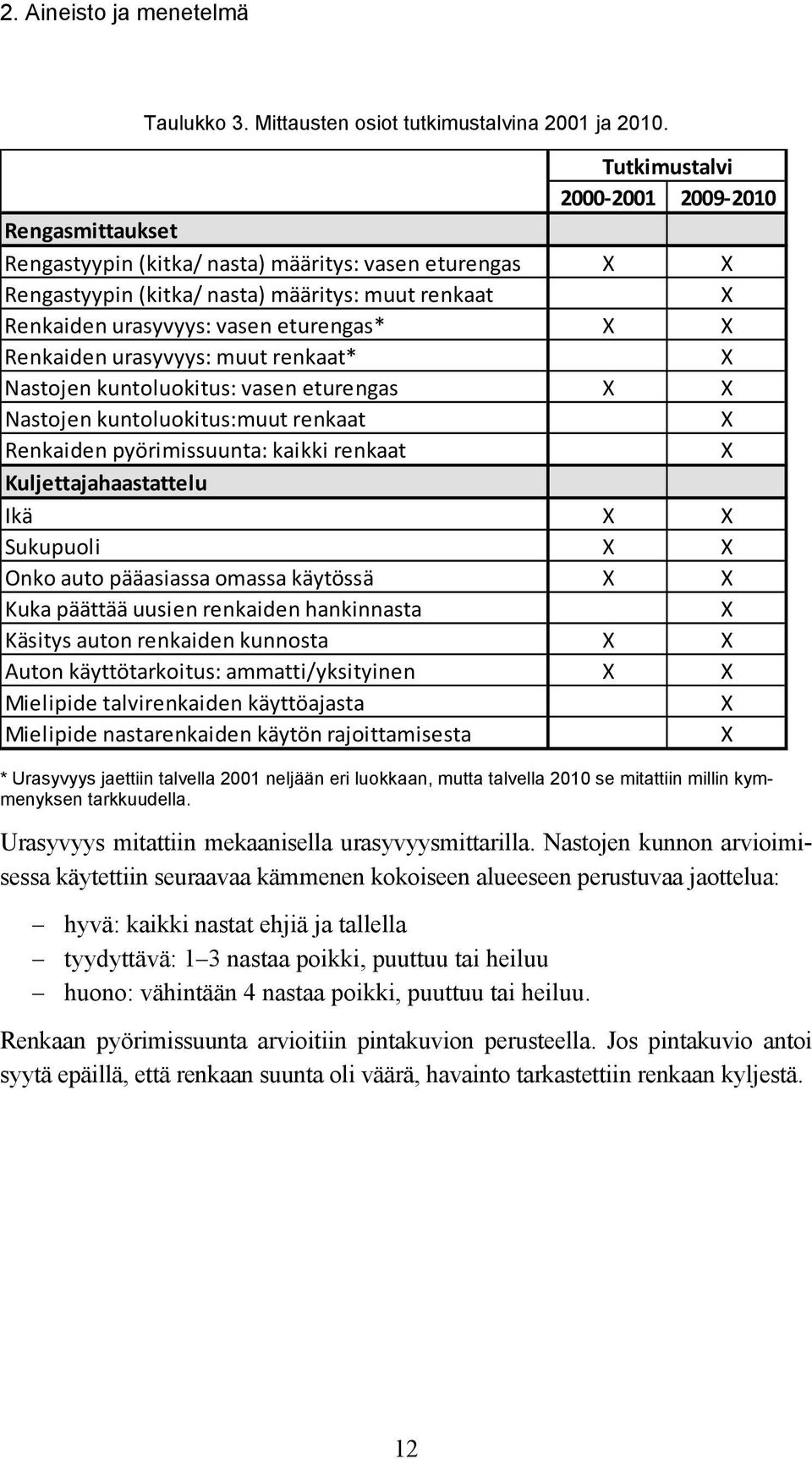 Renkaiden urasyvyys: muut renkaat* X Nastojen kuntoluokitus: vasen eturengas X X Nastojen kuntoluokitus:muut renkaat X Renkaiden pyörimissuunta: kaikki renkaat X Kuljettajahaastattelu Ikä X X