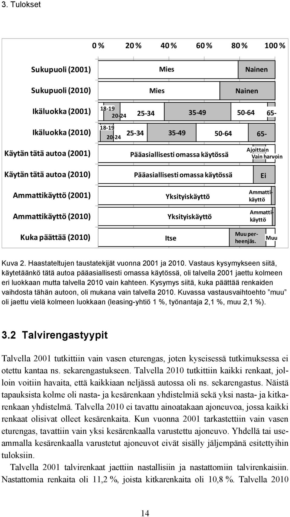 Ammatti käyttö Ammatti käyttö Kuka päättää () Itse Muu per heenjäs. Muu Kuva 2. Haastateltujen taustatekijät vuonna 2001 ja.