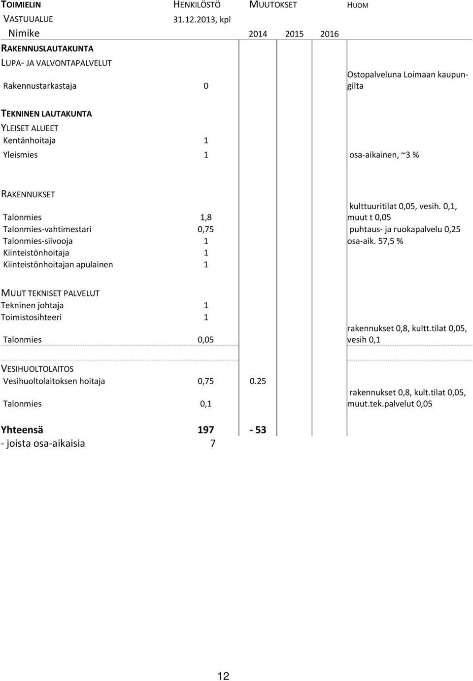 1 osa-aikainen, ~3 % RAKENNUKSET Talonmies 1,8 kulttuuritilat 0,05, vesih. 0,1, muut t 0,05 Talonmies-vahtimestari 0,75 puhtaus- ja ruokapalvelu 0,25 Talonmies-siivooja 1 osa-aik.