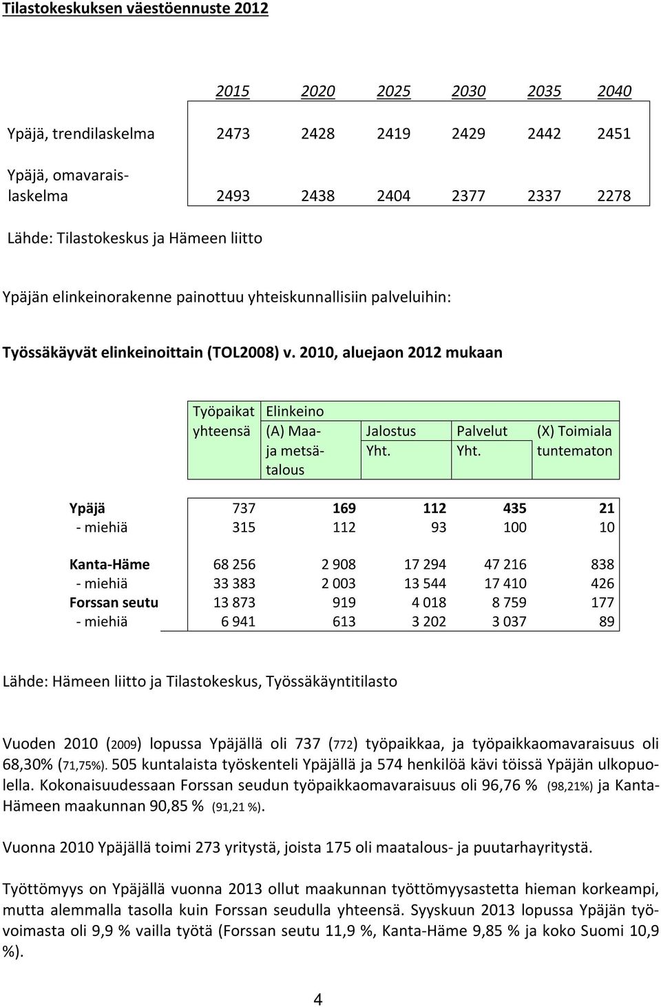 2010, aluejaon 2012 mukaan Työpaikat Elinkeino yhteensä (A) Maa- Jalostus Palvelut (X) Toimiala ja metsä- Yht.