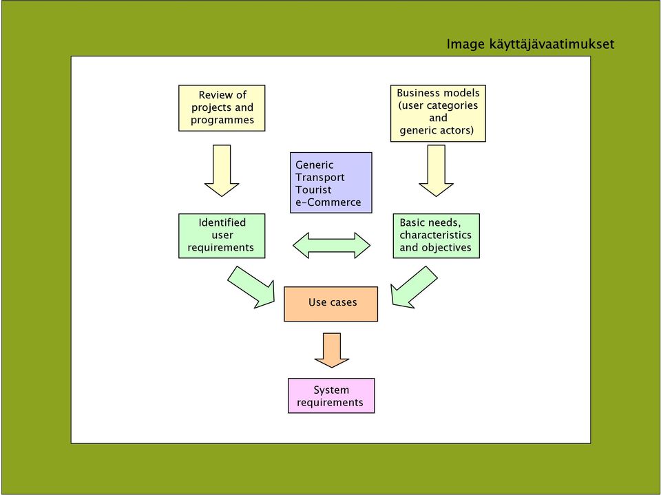 Transport Tourist e-commerce Identified user requirements