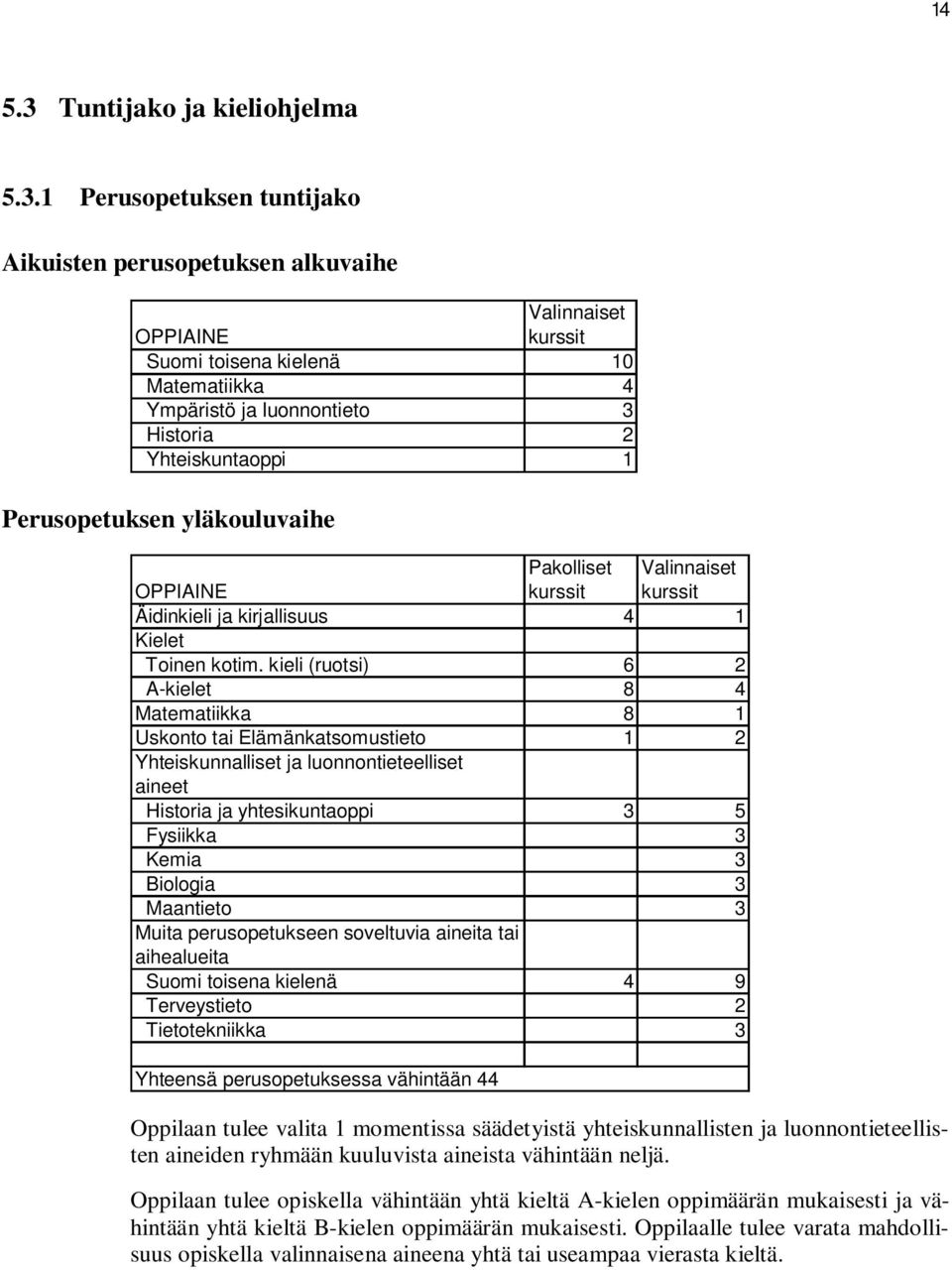 1 Perusopetuksen tuntijako Aikuisten perusopetuksen alkuvaihe Valinnaiset OPPIAINE kurssit Suomi toisena kielenä 10 Matematiikka 4 Ympäristö ja luonnontieto 3 Historia 2 Yhteiskuntaoppi 1