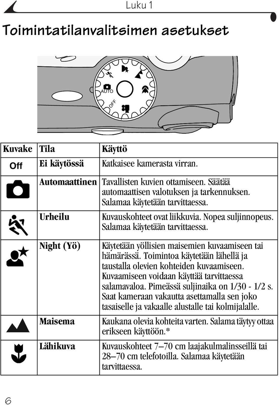 Toimintoa käytetään lähellä ja taustalla olevien kohteiden kuvaamiseen. Kuvaamiseen voidaan käyttää tarvittaessa salamavaloa. Pimeässä suljinaika on 1/30-1/2 s.