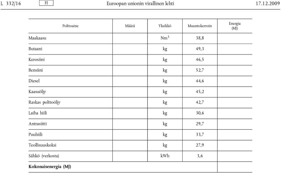 49,3 Kerosiini kg 46,5 Bensiini kg 52,7 Diesel kg 44,6 Kaasuöljy kg 45,2 Raskas polttoöljy