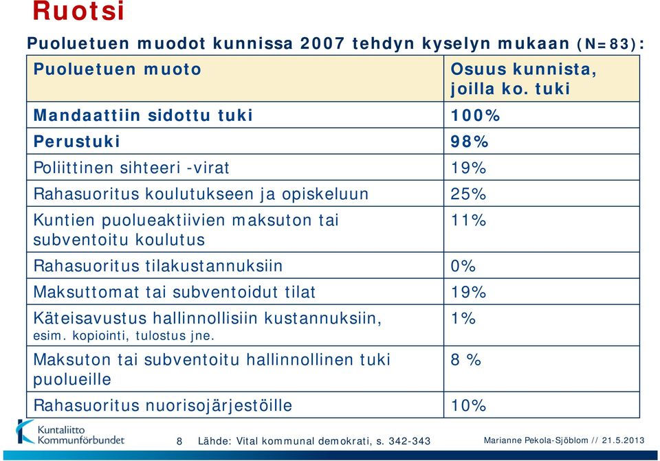 tuki 11% Rahasuoritus tilakustannuksiin 0% Maksuttomat tai subventoidut tilat 19% Käteisavustus hallinnollisiin kustannuksiin, esim. kopiointi, tulostus jne.