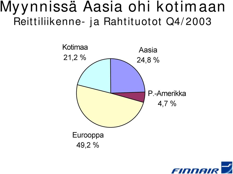 Q4/2003 Kotimaa 21,2 % Aasia