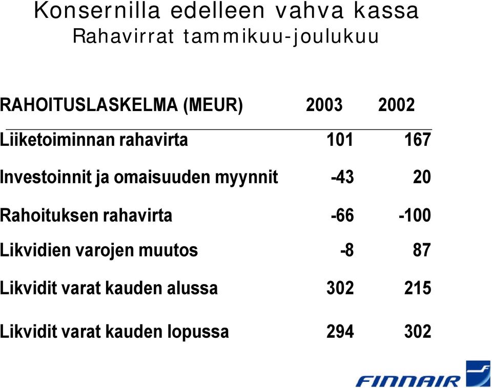 Investoinnit ja omaisuuden myynnit -43 20 Rahoituksen rahavirta -66-100