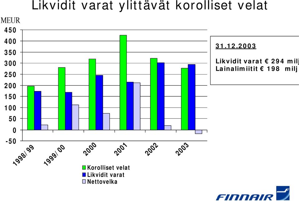 2001 Korolliset velat Likvidit varat Nettovelka 2002