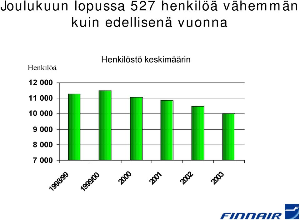 keskimäärin 12 000 11 000 10 000 9 000 8