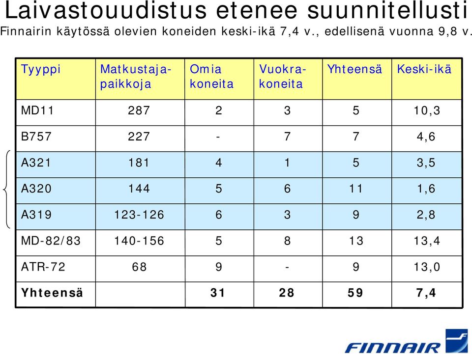 Tyyppi Vuokrakoneita Matkustajapaikkoja Omia koneita Yhteensä Keski-ikä MD11 287 2 3 5
