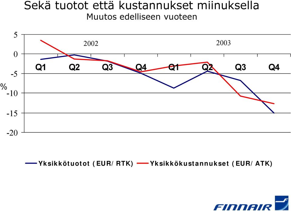 2003 Q1 Q2 Q3 Q4 Q1 Q2 Q3 Q4-15 -20
