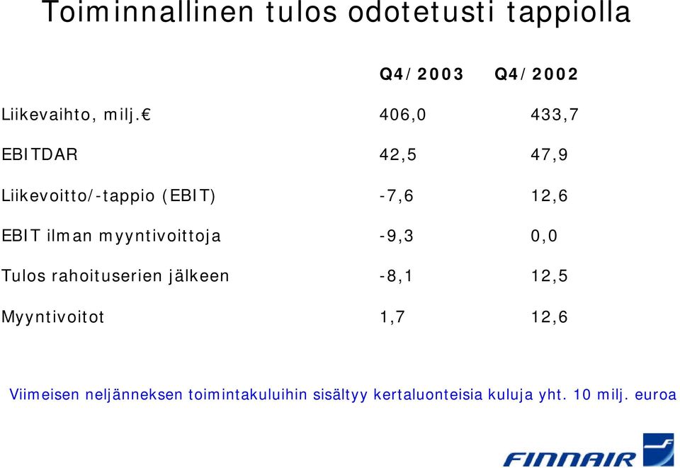 myyntivoittoja -9,3 0,0 Tulos rahoituserien jälkeen -8,1 12,5 Myyntivoitot 1,7