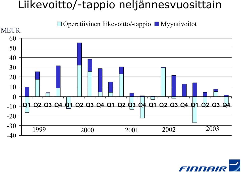 liikevoitto/-tappio Myyntivoitot Q1 Q2 Q3 Q4 Q1 Q2