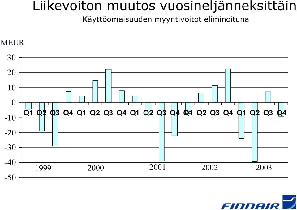 20 10 0-10 Q1 Q2 Q3 Q4 Q1 Q2 Q3 Q4 Q1 Q2 Q3 Q4 Q1