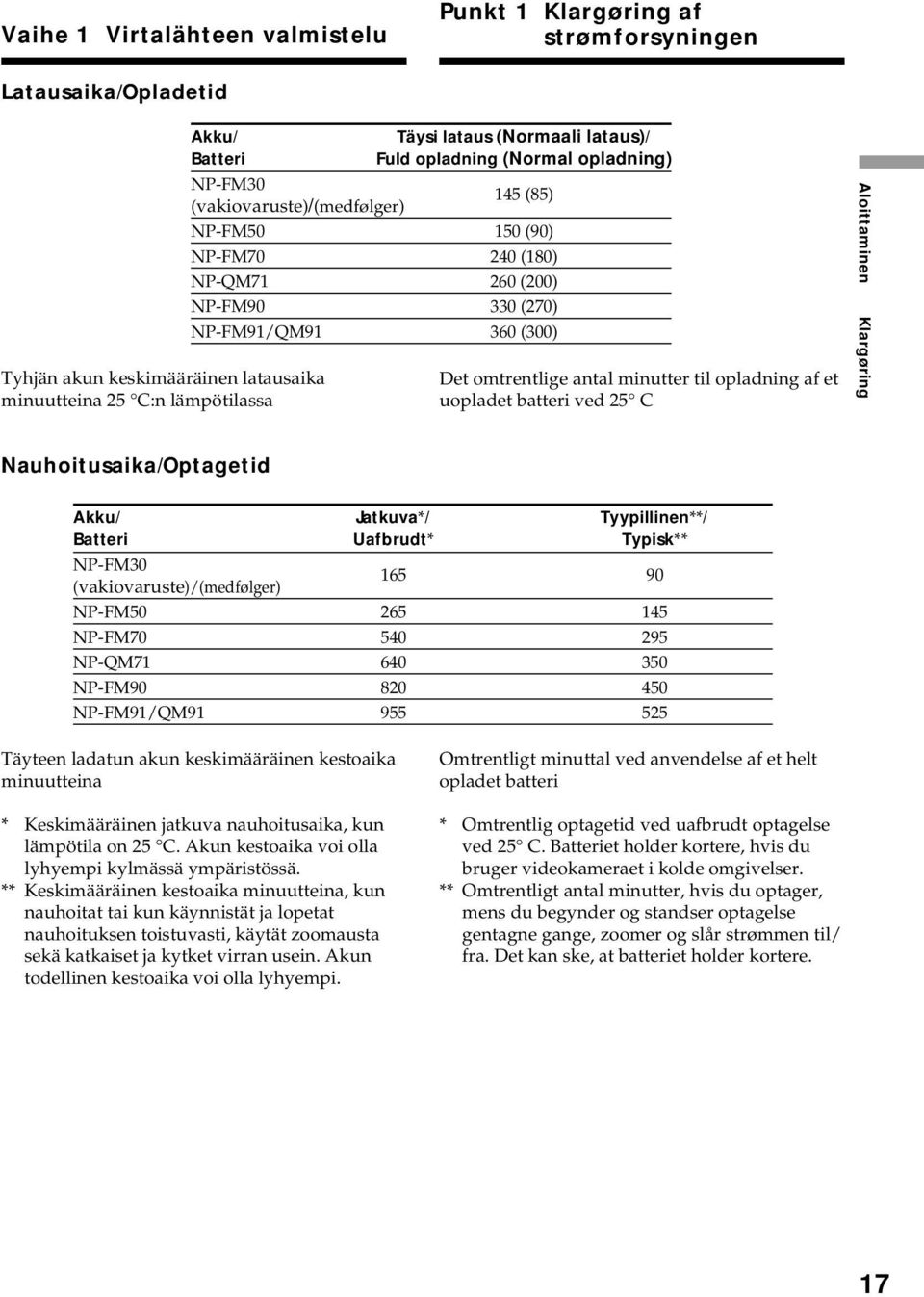 antal minutter til opladning af et uopladet batteri ved 25 C Aloittaminen Klargøring Nauhoitusaika/Optagetid Akku/ Jatkuva*/ Tyypillinen**/ Batteri Uafbrudt* Typisk** NP-FM30