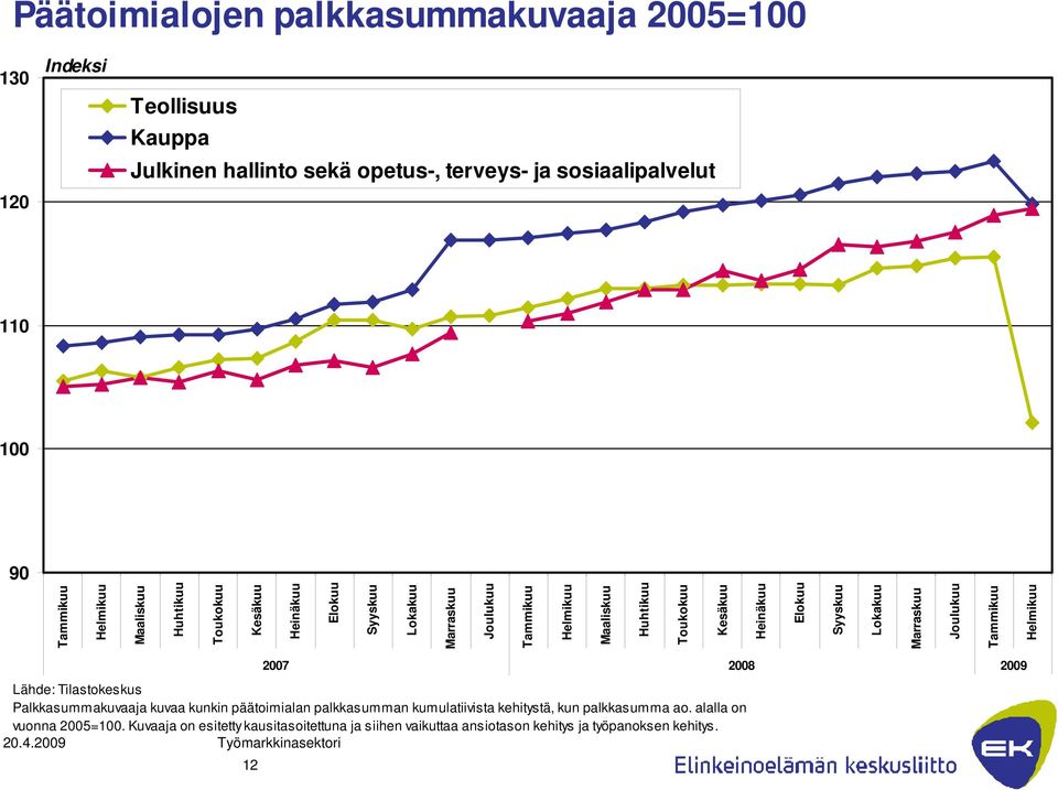 Elokuu Syyskuu Lokakuu Marraskuu Joulukuu Tammikuu Helmikuu 2007 2008 2009 Lähde: Tilastokeskus Palkkasummakuvaaja kuvaa kunkin päätoimialan palkkasumman