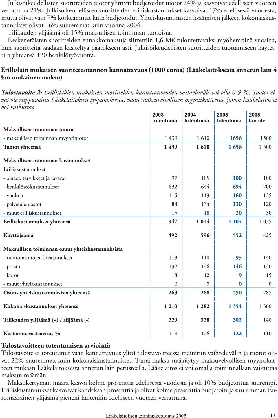 Yhteiskustannusten lisäämisen jälkeen kokonaiskustannukset olivat 16% suuremmat kuin vuonna 2004. Tilikauden ylijäämä oli 15% maksullisen toiminnan tuotoista.