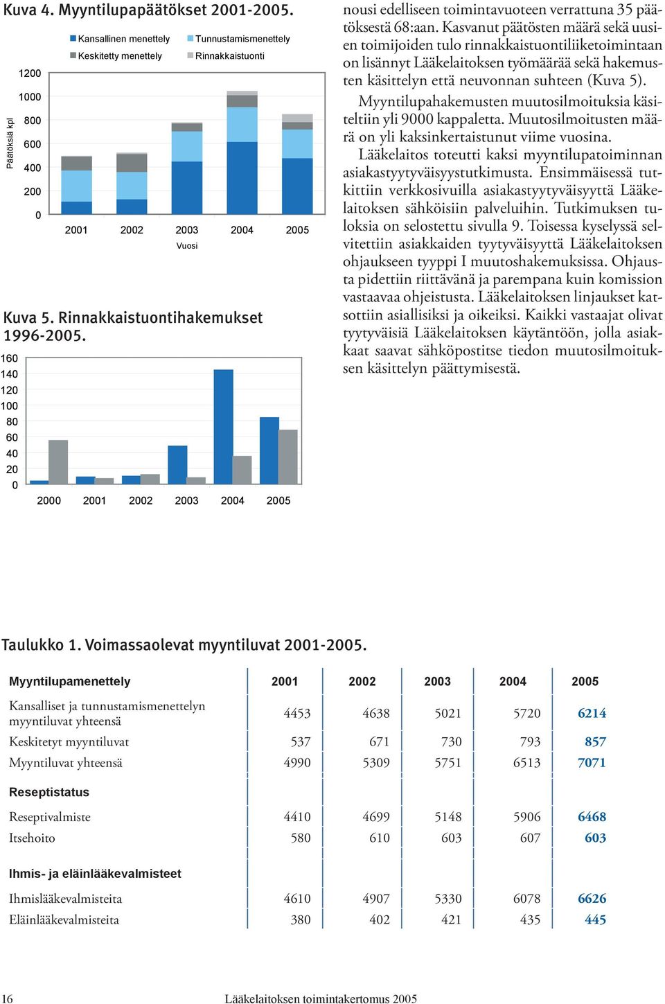 2001 2002 2003 2004 2005 nousi edelliseen toimintavuoteen verrattuna 35 päätöksestä 68:aan.