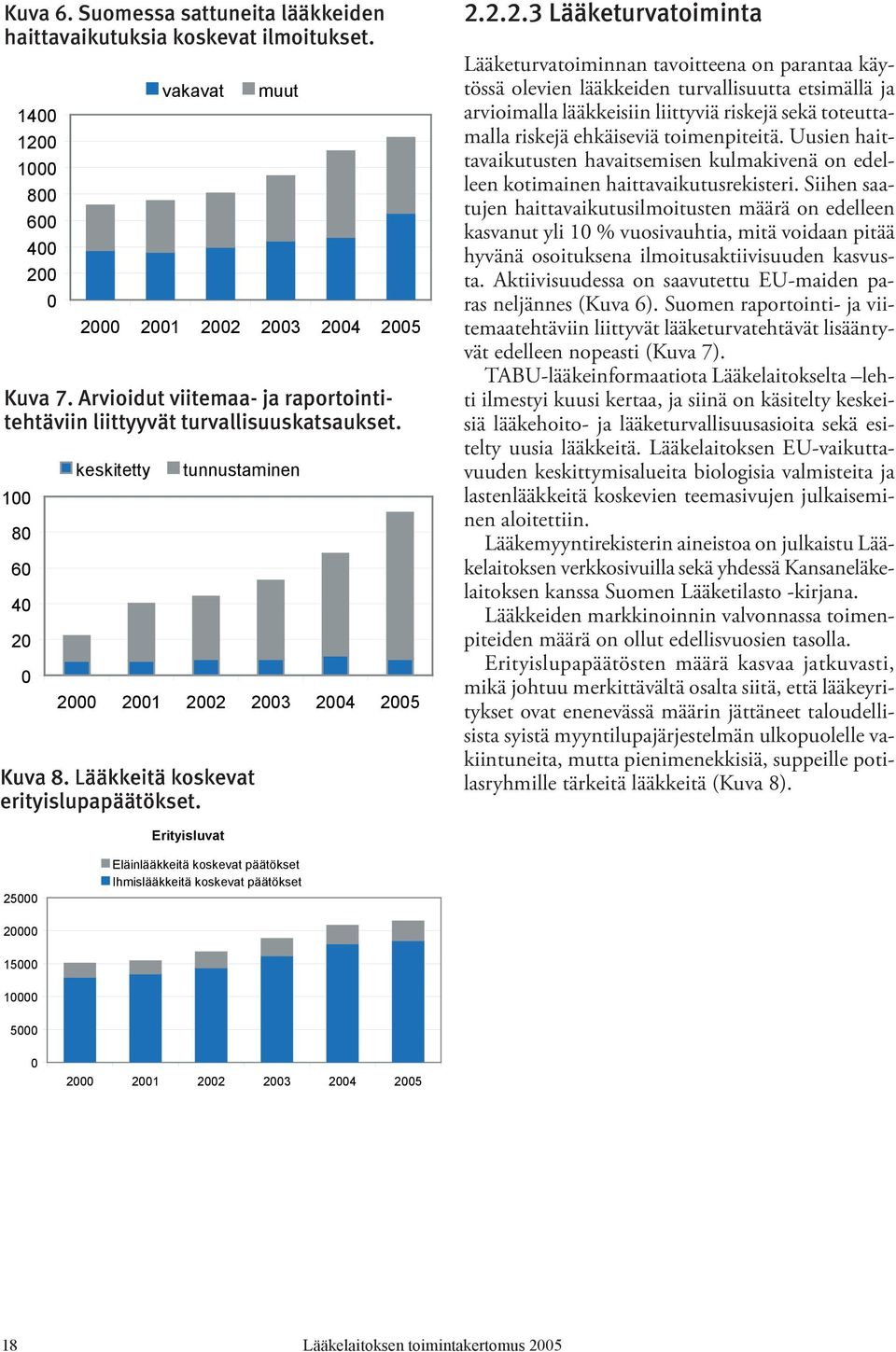 100 80 60 40 20 0 keskitetty tunnustaminen 2000 2001 2002 2003 2004 2005 Kuva 8. Lääkkeitä koskevat erityislupapäätökset.