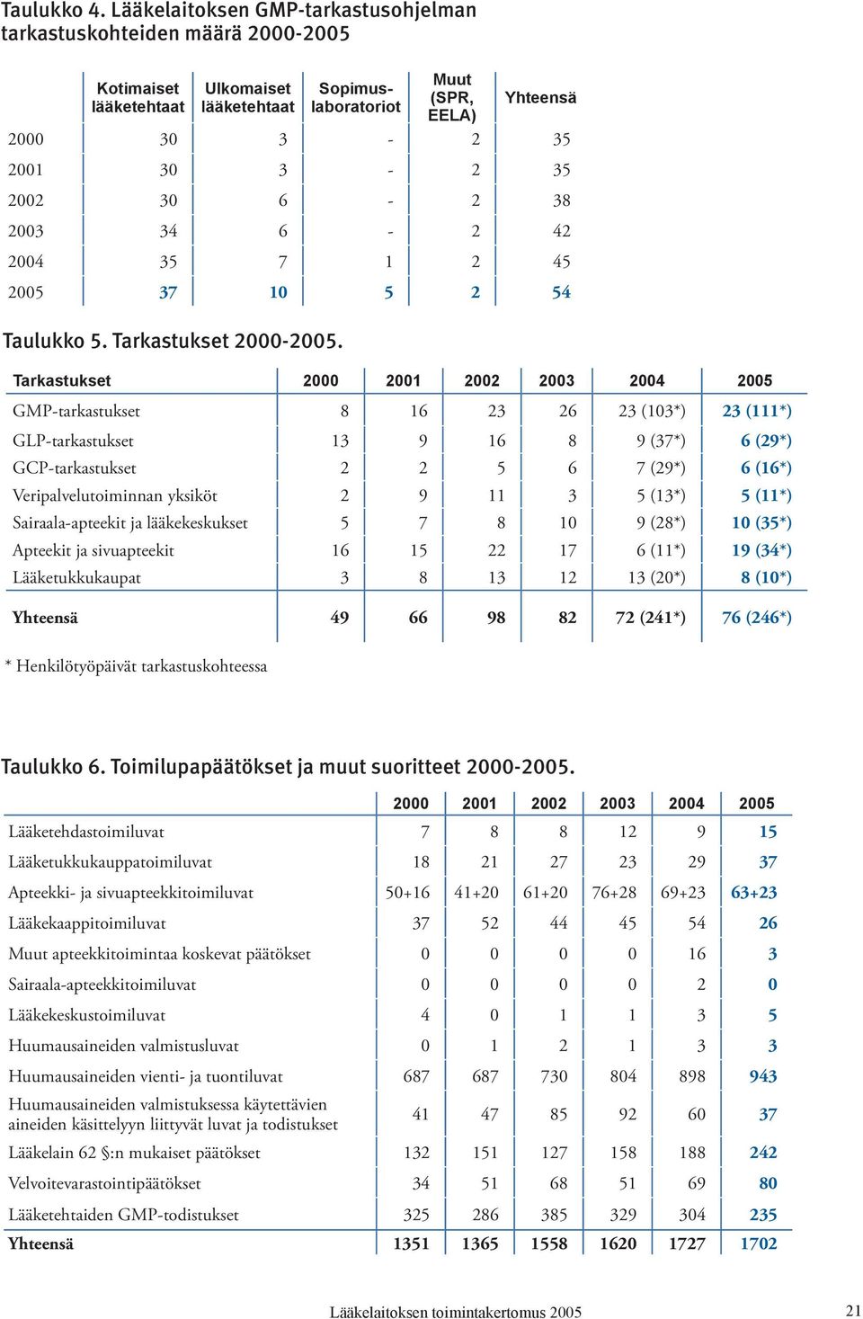 2002 30 6-2 38 2003 34 6-2 42 2004 35 7 1 2 45 2005 37 10 5 2 54 Taulukko 5. Tarkastukset 2000-2005.