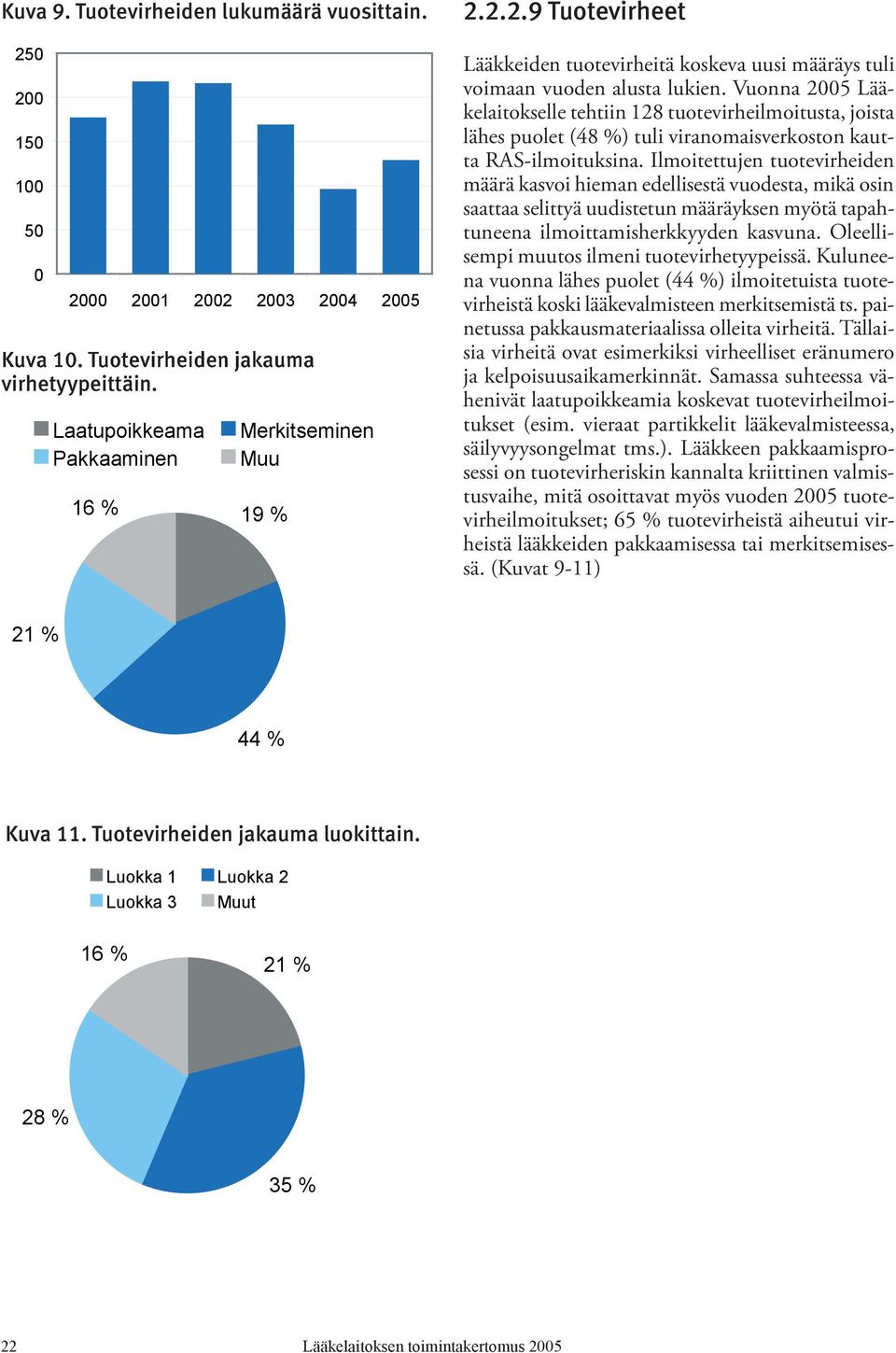 Vuonna 2005 Lääkelaitokselle tehtiin 128 tuotevirheilmoitusta, joista lähes puolet (48 %) tuli viranomaisverkoston kautta RAS-ilmoituksina.