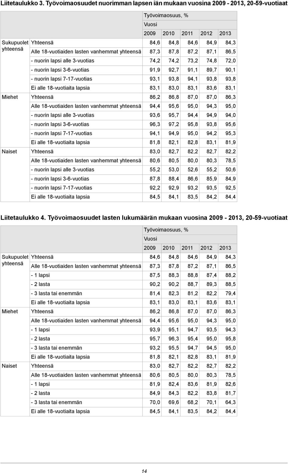 nuorin lapsi alle 3-vuotias 74,2 74,2 73,2 74,8 72,0 - nuorin lapsi 3-6-vuotias 91,9 92,7 91,1 89,7 90,1 - nuorin lapsi 7-17-vuotias 93,1 93,8 94,1 93,8 93,8 83,1 83,0 83,1 83,6 83,1 Miehet 86,2 86,8