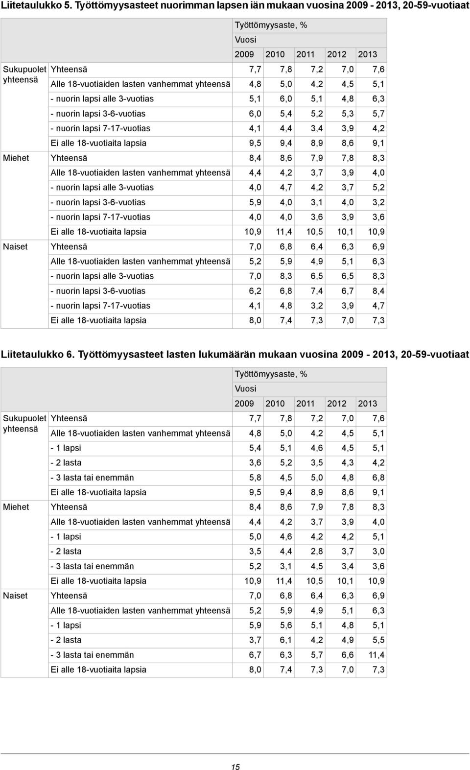 lapsi alle 3-vuotias 5,1 6,0 5,1 4,8 6,3 - nuorin lapsi 3-6-vuotias 6,0 5,4 5,2 5,3 5,7 - nuorin lapsi 7-17-vuotias 4,1 4,4 3,4 3,9 4,2 9,5 9,4 8,9 8,6 9,1 Miehet 8,4 8,6 7,9 7,8 8,3 4,4 4,2 3,7 3,9