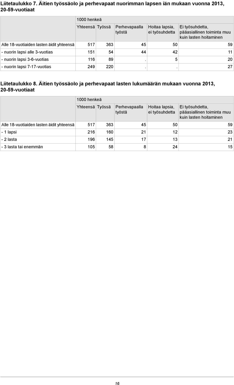 lapsi 7-17-vuotias 1000 henkeä Työssä 517 151 116 249 363 54 89 220 Perhevapaalla työstä 45 44.. Hoitaa lapsia, ei työsuhdetta 50 42 5.