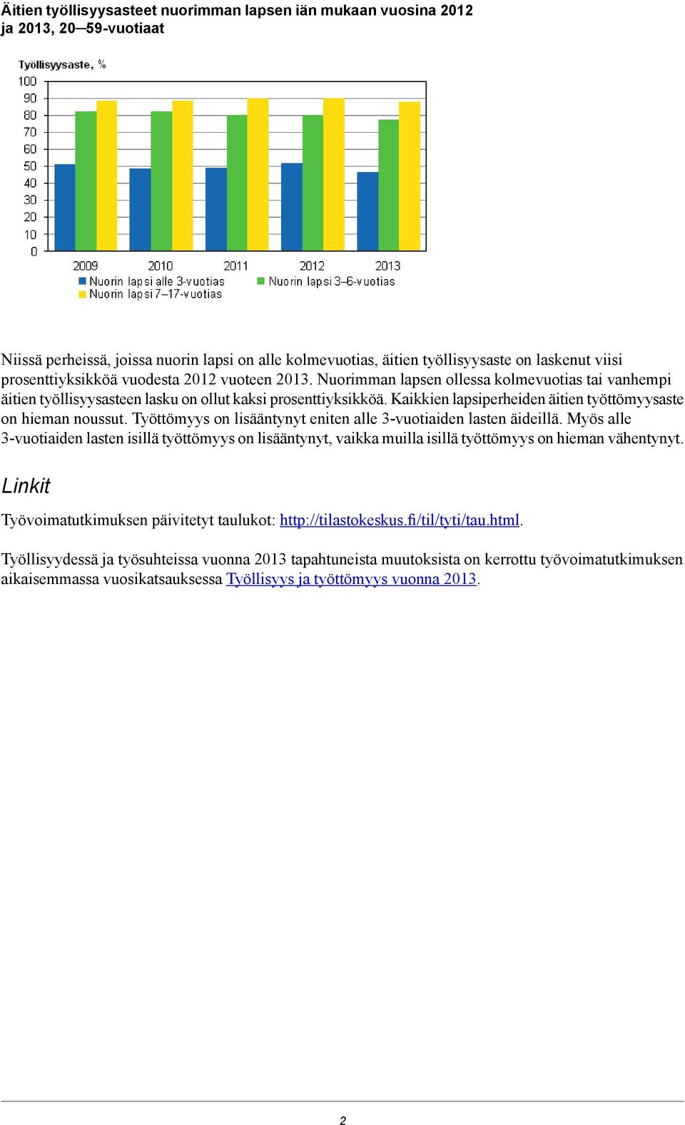 Kaikkien lapsiperheiden äitien työttömyysaste on hieman noussut. Työttömyys on lisääntynyt eniten alle 3-vuotiaiden lasten äideillä.