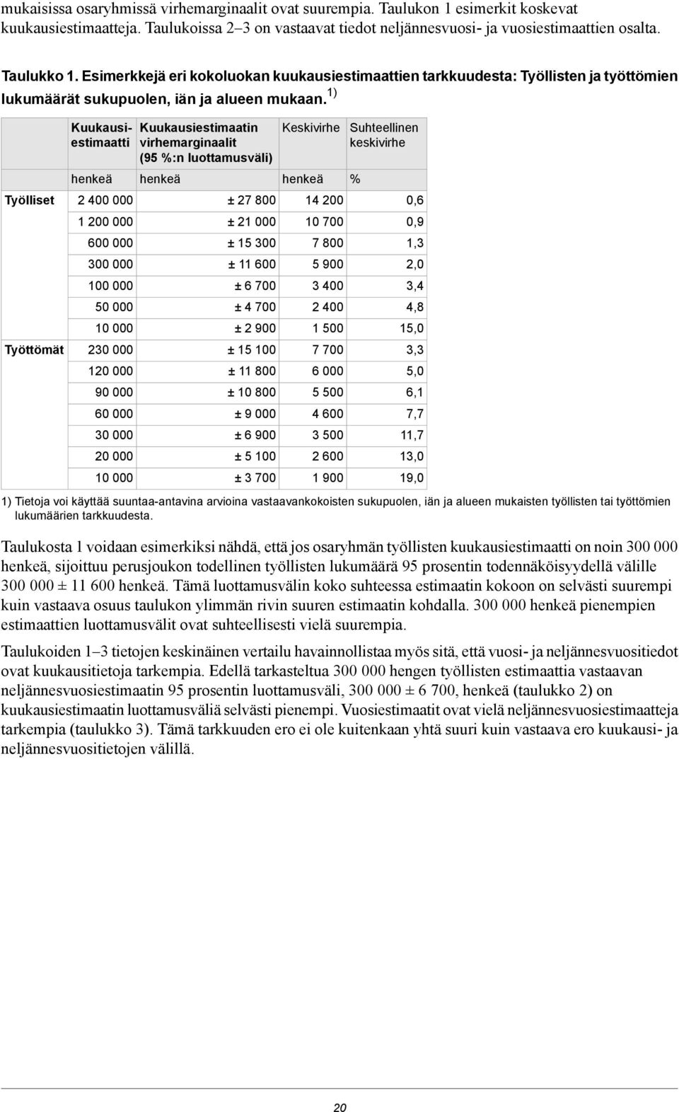 1) Työlliset Työttömät Kuukausiestimaatti henkeä 2 400 000 1 200 000 600 000 300 000 100 000 50 000 10 000 230 000 120 000 90 000 60 000 30 000 20 000 10 000 Kuukausiestimaatin virhemarginaalit (95