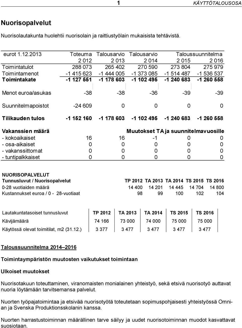 537 Toimintakate -1 127 551-1 178 603-1 102 495-1 240 683-1 260 558 Asukasluku 37 583 38 083 38 531 39 000 39 525 Menot euroa/asukas -38-38 -36-39 -39 Suunnitelmapoistot -24 609 0 0 0 0 Tilikauden