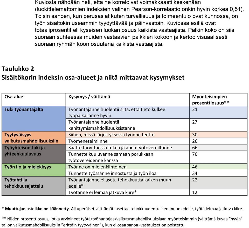 Kuviossa esillä ovat totaaliprosentit eli kyseisen luokan osuus kaikista vastaajista.