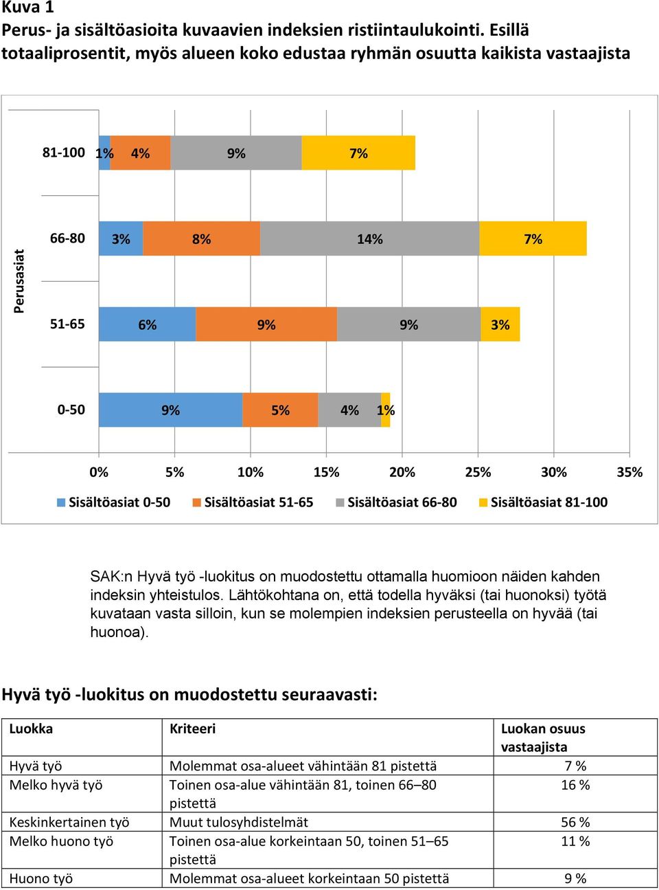 Sisältöasiat 0 50 Sisältöasiat 51 65 Sisältöasiat 66 80 Sisältöasiat 81 100 SAK:n Hyvä työ -luokitus on muodostettu ottamalla huomioon näiden kahden indeksin yhteistulos.