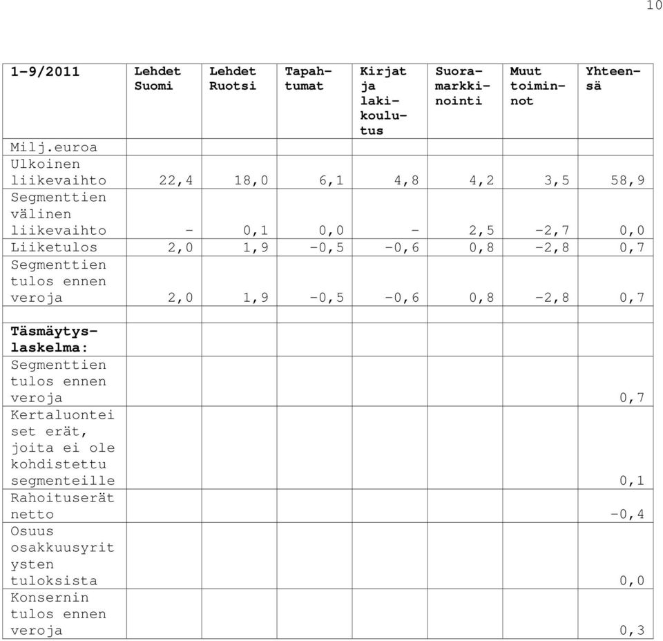 1,9-0,5-0,6 0,8-2,8 0,7 veroja 2,0 1,9-0,5-0,6 0,8-2,8 0,7 Muut toiminnot Yhteensä Täsmäytyslaskelma: veroja 0,7