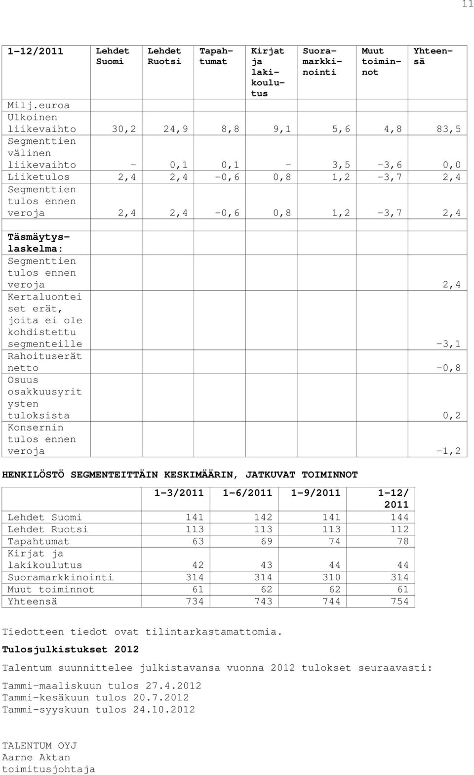 Täsmäytyslaskelma: veroja 2,4 Kertaluontei set erät, joita ei ole kohdistettu segmenteille -3,1 Rahoituserät netto -0,8 Osuus osakkuusyrit ysten tuloksista 0,2 Konsernin veroja -1,2 HENKILÖSTÖ