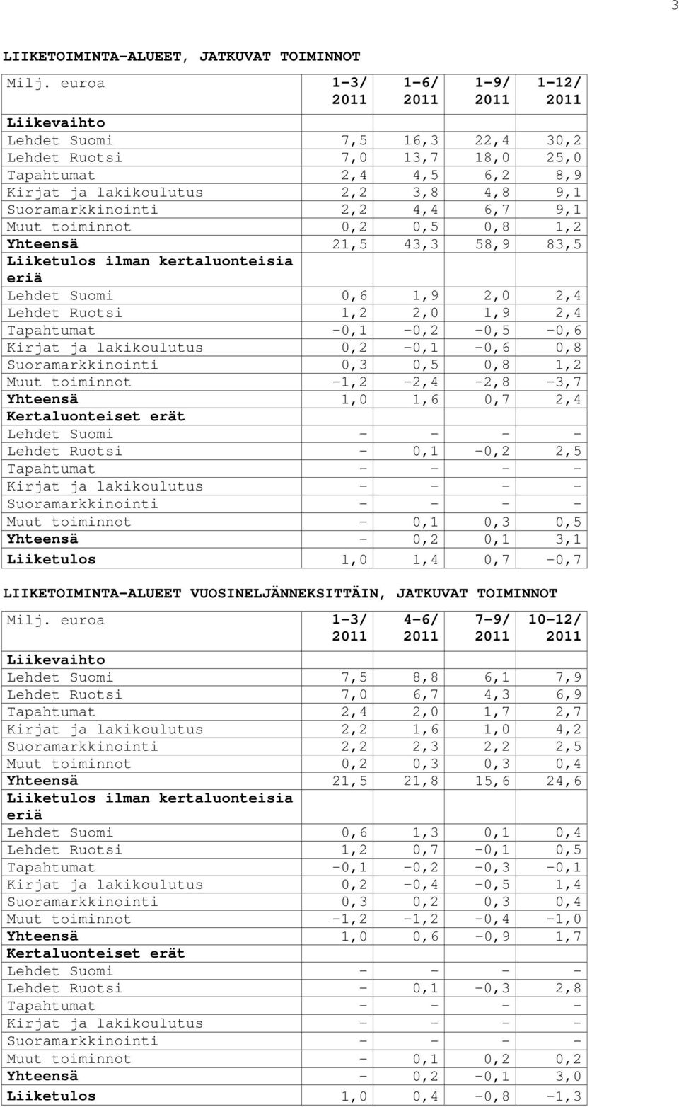 Tapahtumat -0,1-0,2-0,5-0,6 Kirjat ja lakikoulutus 0,2-0,1-0,6 0,8 Suoramarkkinointi 0,3 0,5 0,8 1,2 Muut toiminnot -1,2-2,4-2,8-3,7 Yhteensä 1,0 1,6 0,7 2,4 Kertaluonteiset erät Lehdet Suomi - - - -