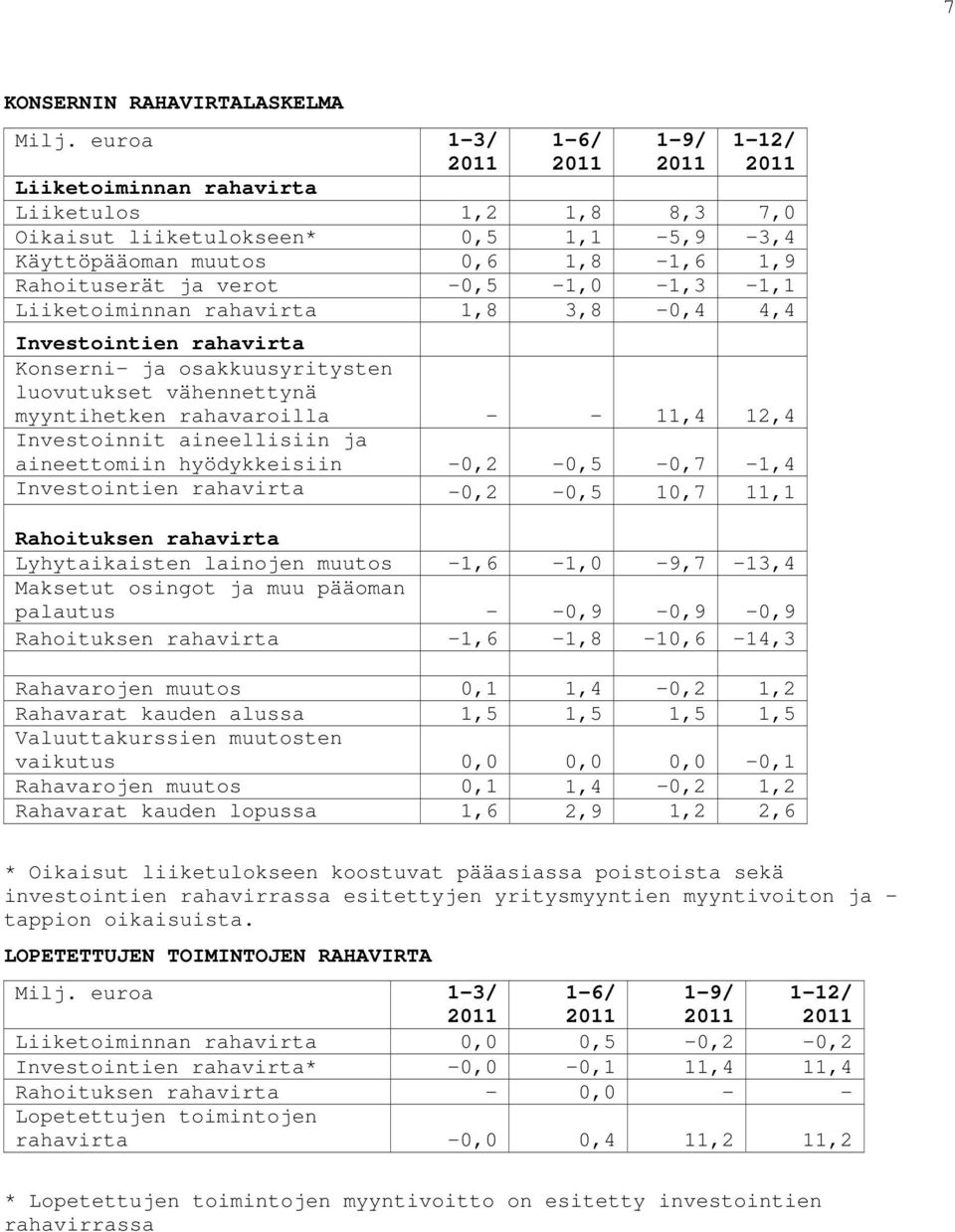 aineettomiin hyödykkeisiin -0,2-0,5-0,7-1,4 Investointien rahavirta -0,2-0,5 10,7 11,1 Rahoituksen rahavirta Lyhytaikaisten lainojen muutos -1,6-1,0-9,7-13,4 Maksetut osingot ja muu pääoman palautus