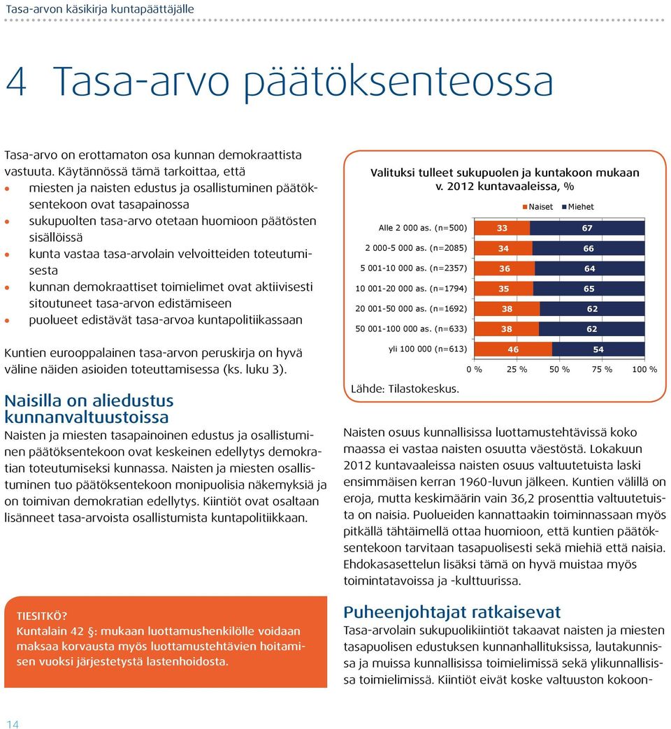 tasa-arvolain velvoitteiden toteutumisesta kunnan demokraattiset toimielimet ovat aktiivisesti sitoutuneet tasa-arvon edistämiseen puolueet edistävät tasa-arvoa kuntapolitiikassaan Kuntien