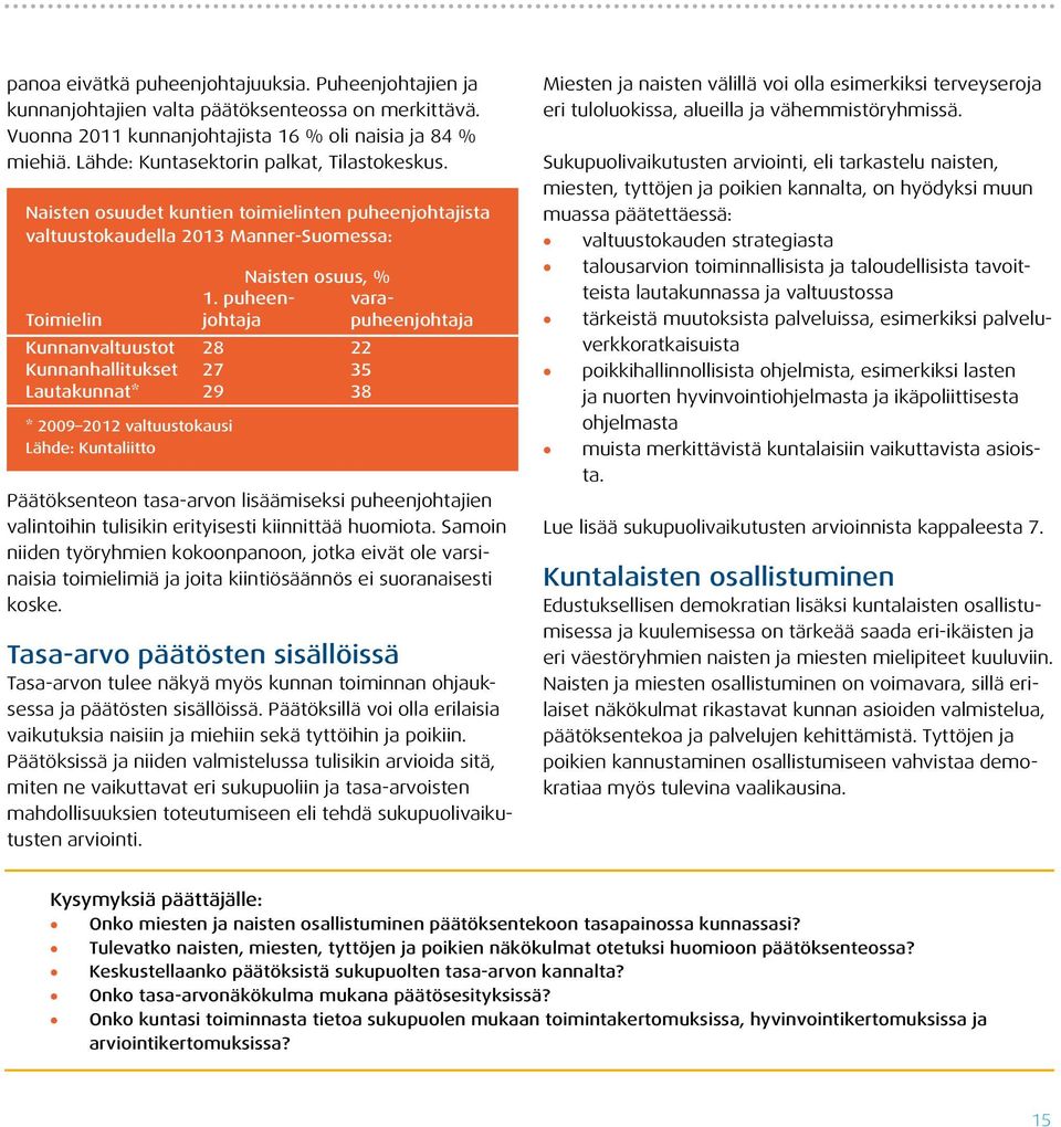 puheen- vara- Toimielin johtaja puheenjohtaja Kunnanvaltuustot 28 22 Kunnanhallitukset 27 35 Lautakunnat* 29 38 * 2009 2012 valtuustokausi Lähde: Kuntaliitto Päätöksenteon tasa-arvon lisäämiseksi