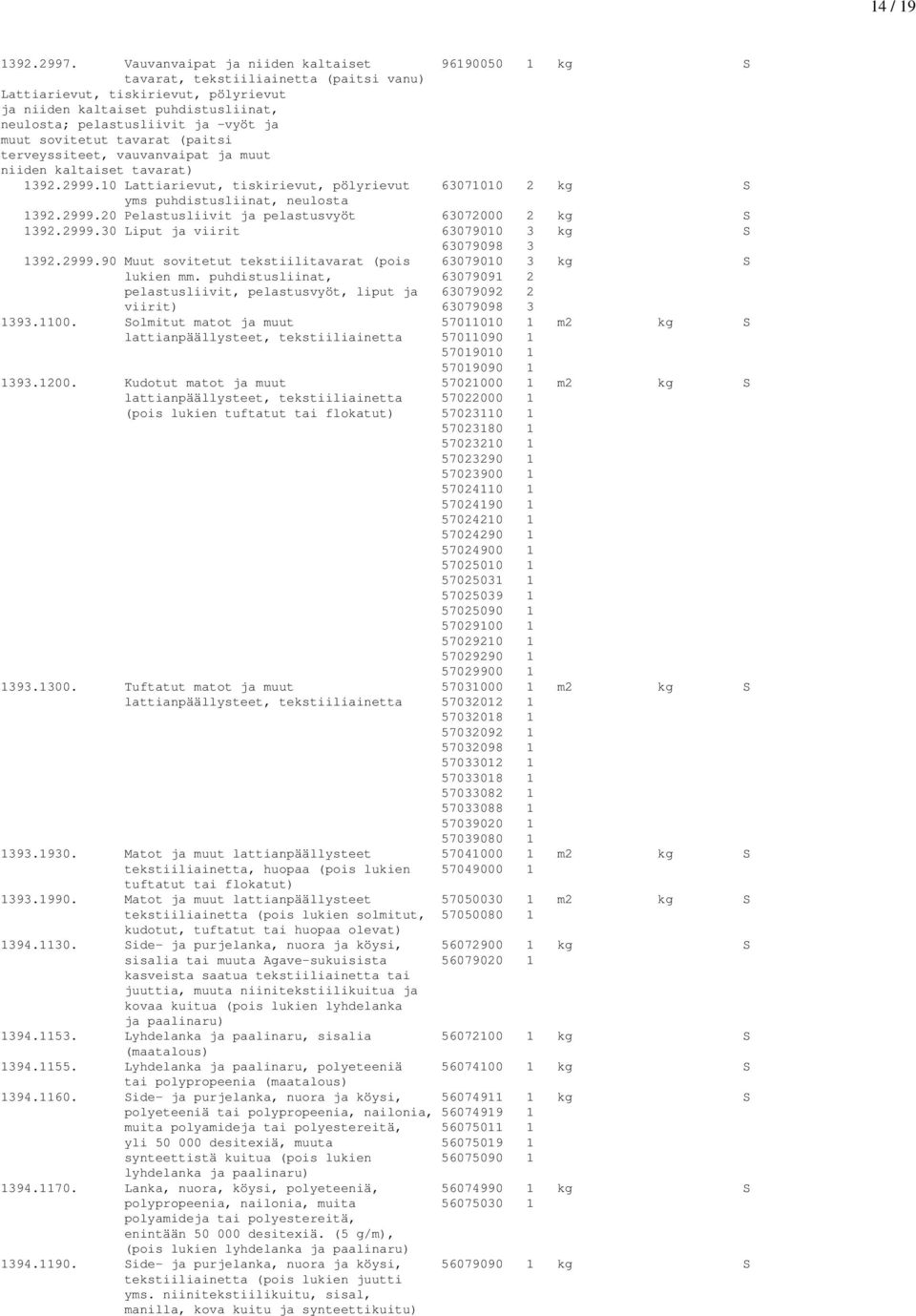 ja muut sovitetut tavarat (paitsi terveyssiteet, vauvanvaipat ja muut niiden kaltaiset tavarat) 1392.2999.10 Lattiarievut, tiskirievut, pölyrievut 63071010 2 kg S yms puhdistusliinat, neulosta 1392.