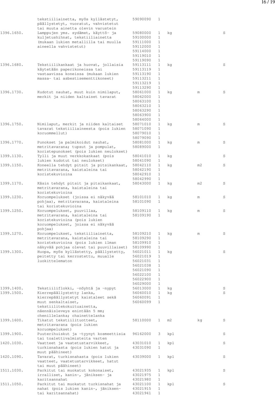 1680. Tekstiilikankaat ja huovat, jollaisia 59113111 1 kg S käytetään paperikoneissa tai 59113119 1 vastaavissa koneissa (mukaan lukien 59113190 1 massa- tai asbestisementtikoneet) 59113211 1