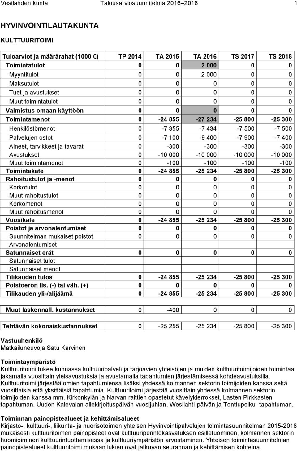 0-7 355-7 434-7 500-7 500 Palvelujen ostot 0-7 100-9 400-7 900-7 400 Aineet, tarvikkeet ja tavarat 0-300 -300-300 -300 Avustukset 0-10 000-10 000-10 000-10 000 Muut toimintamenot 0-100 -100-100 -100