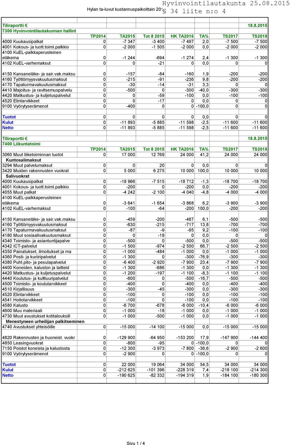 toimi.palkkio 0-2 000-1 505-2 000 0,0-2 000-2 000 4100 KuEL-palkkaperusteinen eläkema 0-1 244-694 -1 274 2,4-1 300-1 300 4102 KuEL-varhemaksut 0 0-21 0 0,0 0 0 4150 Kansaneläke- ja sair.vak.