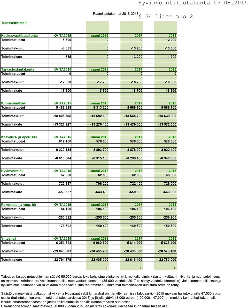 2018 Toimintatuotot 5 486 828 5 313 200 5 066 700 5 066 700 Toimintakulut -18 808 755-18 592 600-18 545 700-18 639 000 Toimintakate -13 321 927-13 279 400-13 479 000-13 572 300 Kasvatus- ja opetusltk