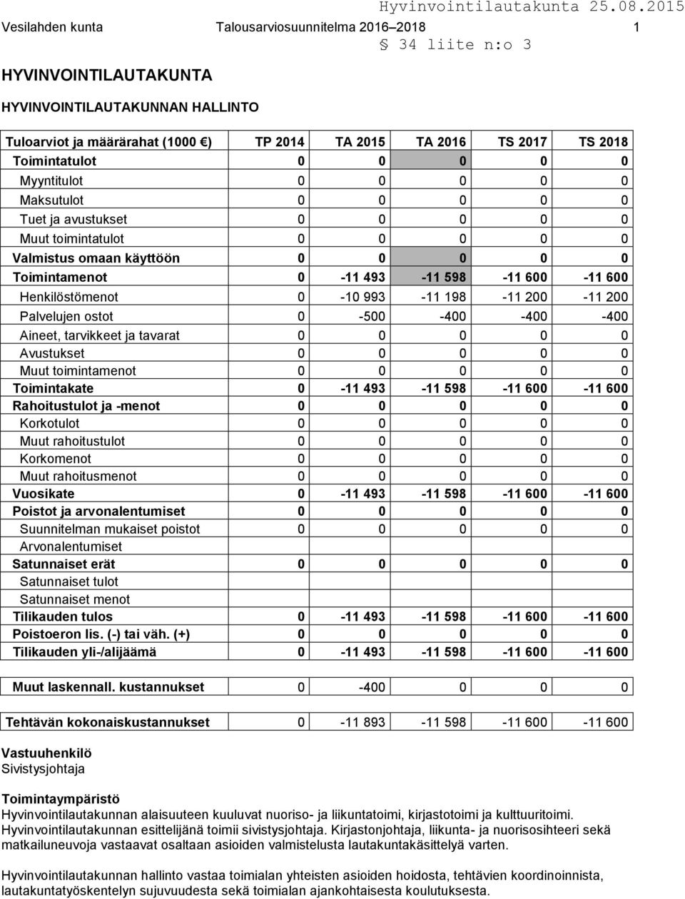 0-10 993-11 198-11 200-11 200 Palvelujen ostot 0-500 -400-400 -400 Aineet, tarvikkeet ja tavarat 0 0 0 0 0 Avustukset 0 0 0 0 0 Muut toimintamenot 0 0 0 0 0 Toimintakate 0-11 493-11 598-11 600-11 600